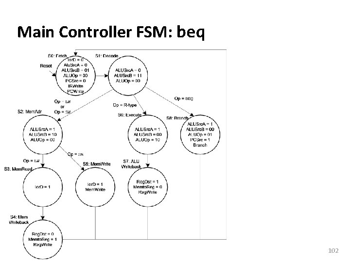 Carnegie Mellon Main Controller FSM: beq 102 