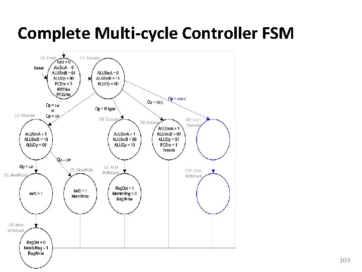 Carnegie Mellon Complete Multi-cycle Controller FSM 103 