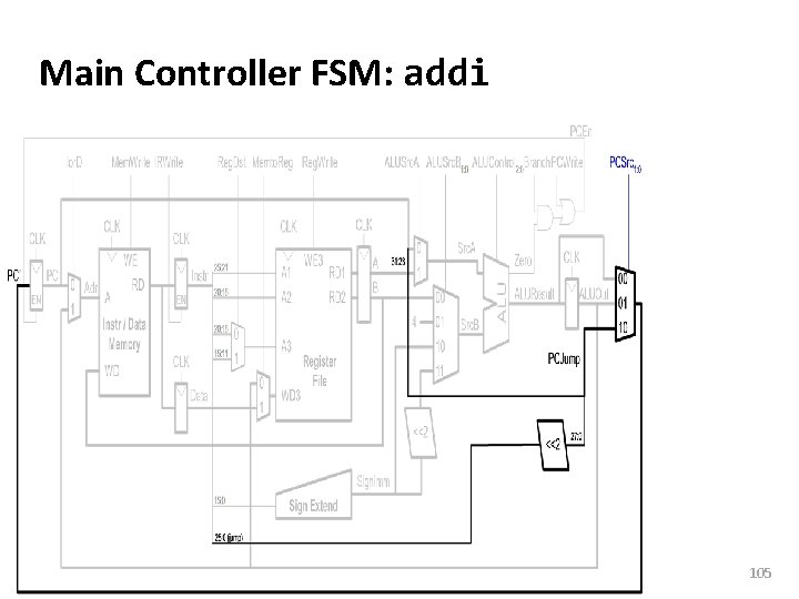 Carnegie Mellon Main Controller FSM: addi 105 