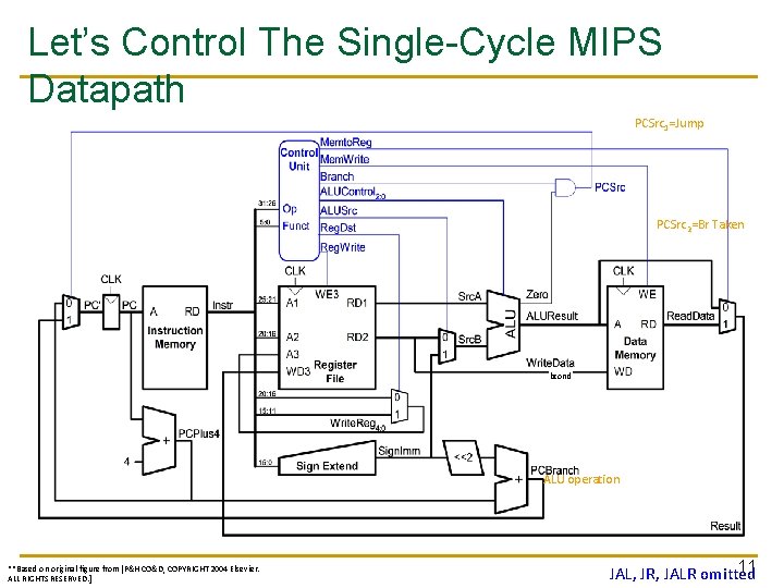 Let’s Control The Single-Cycle MIPS Datapath PCSrc 1=Jump PCSrc 2=Br Taken bcond ALU operation