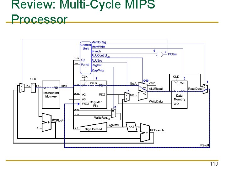 Review: Multi-Cycle MIPS Processor 110 
