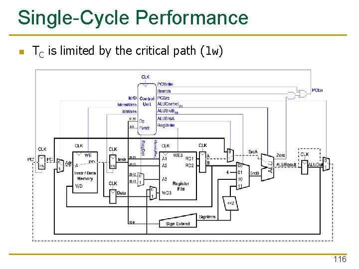 Single-Cycle Performance n TC is limited by the critical path (lw) 116 