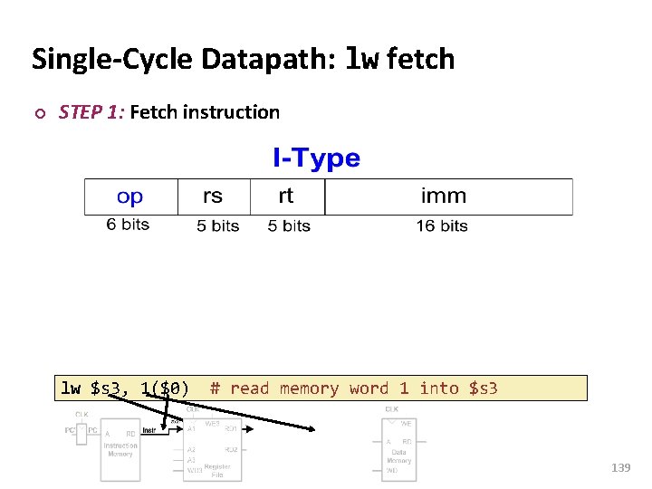 Carnegie Mellon Single-Cycle Datapath: lw fetch ¢ STEP 1: Fetch instruction lw $s 3,