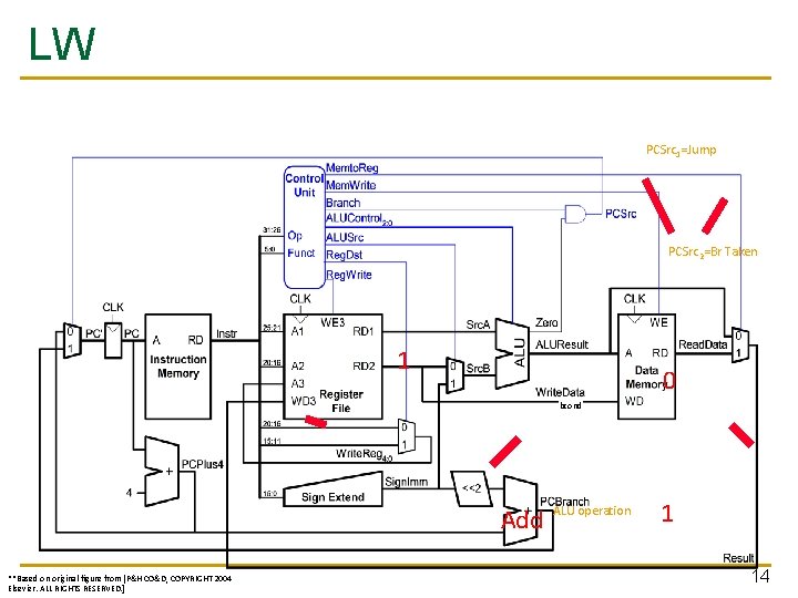 LW PCSrc 1=Jump PCSrc 2=Br Taken 1 0 bcond Add **Based on original figure