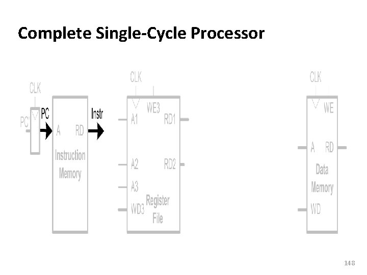 Carnegie Mellon Complete Single-Cycle Processor 148 