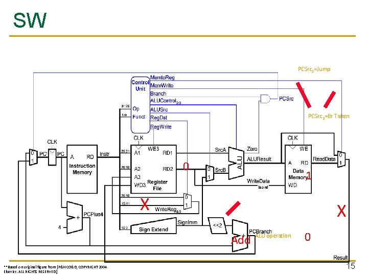 SW PCSrc 1=Jump PCSrc 2=Br Taken 0 1 bcond X X Add **Based on