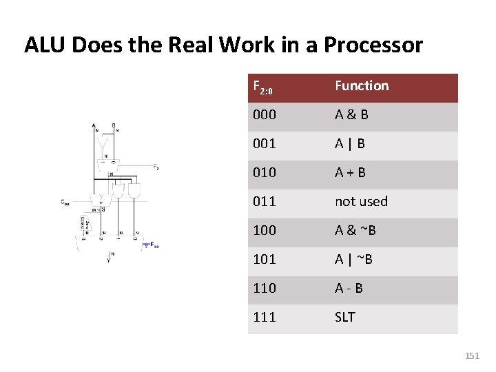 Carnegie Mellon ALU Does the Real Work in a Processor F 2: 0 Function