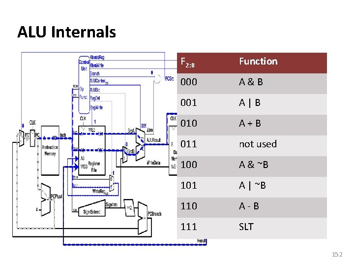 Carnegie Mellon ALU Internals F 2: 0 Function 000 A&B 001 A|B 010 A+B
