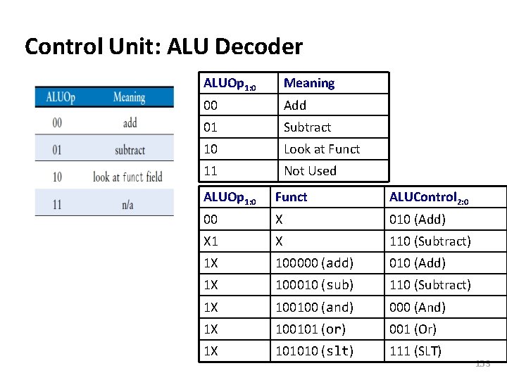 Carnegie Mellon Control Unit: ALU Decoder ALUOp 1: 0 Meaning 00 Add 01 Subtract