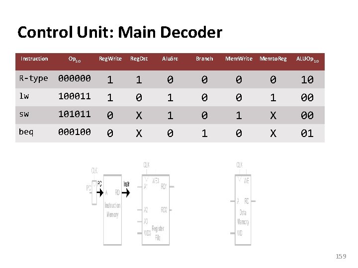 Carnegie Mellon Control Unit: Main Decoder Instruction Op 5: 0 Reg. Write Reg. Dst