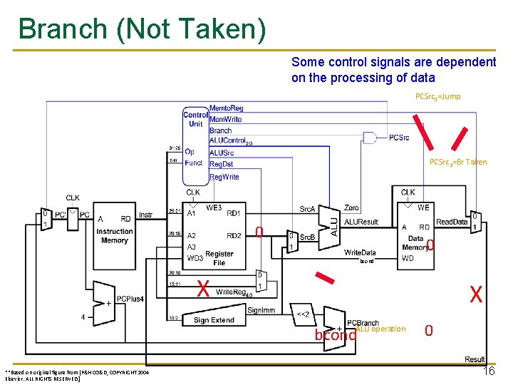 Branch (Not Taken) Some control signals are dependent on the processing of data PCSrc