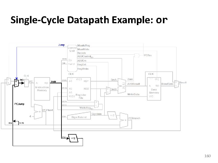 Carnegie Mellon Single-Cycle Datapath Example: or 160 