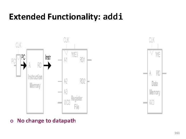 Carnegie Mellon Extended Functionality: addi ¢ No change to datapath 161 