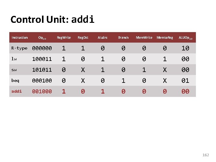 Carnegie Mellon Control Unit: addi Instruction Op 5: 0 Reg. Write Reg. Dst Alu.