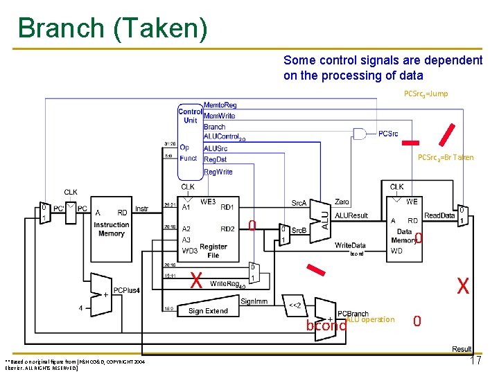 Branch (Taken) Some control signals are dependent on the processing of data PCSrc 1=Jump