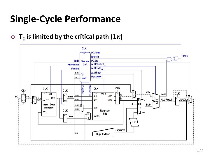 Carnegie Mellon Single-Cycle Performance ¢ TC is limited by the critical path (lw) 177