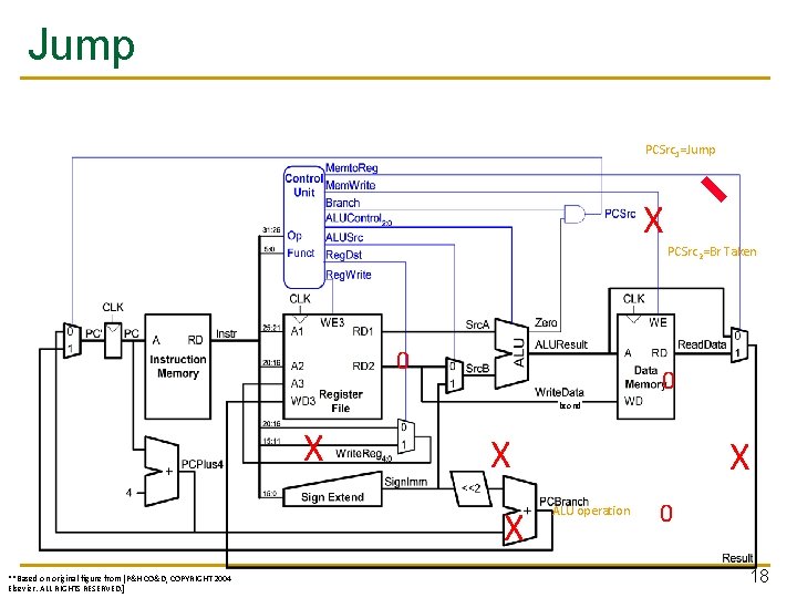 Jump PCSrc 1=Jump X PCSrc 2=Br Taken 0 0 bcond X X X **Based