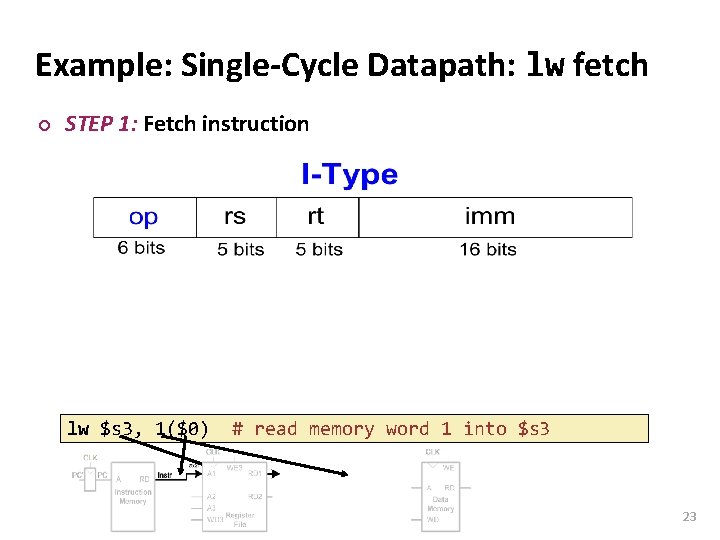 Carnegie Mellon Example: Single-Cycle Datapath: lw fetch ¢ STEP 1: Fetch instruction lw $s