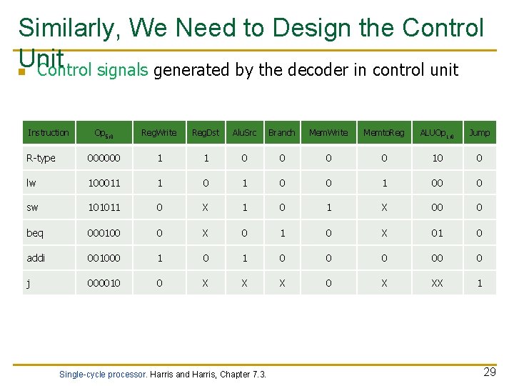 Similarly, We Need to Design the Control Unit n Control signals generated by the