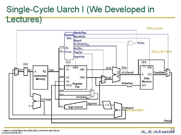 Single-Cycle Uarch I (We Developed in Lectures) PCSrc 1=Jump PCSrc 2=Br Taken bcond ALU