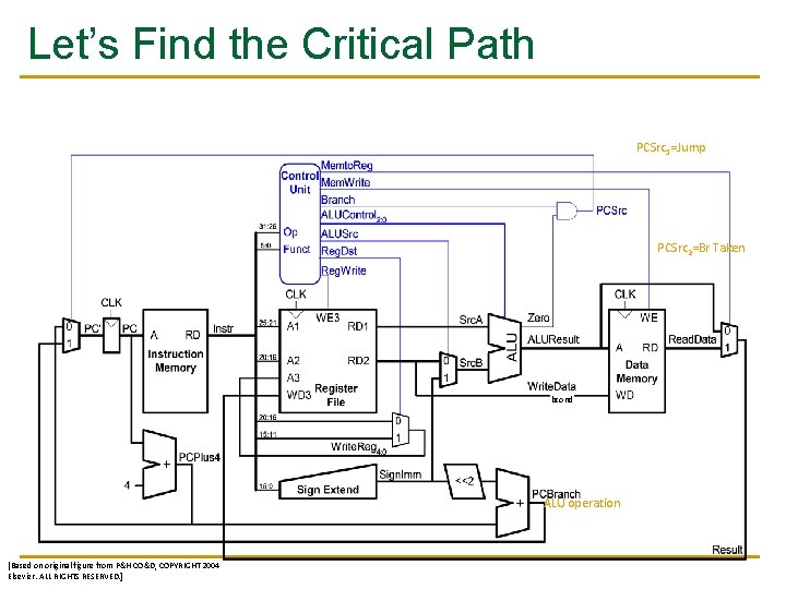 Let’s Find the Critical Path PCSrc 1=Jump PCSrc 2=Br Taken bcond ALU operation [Based