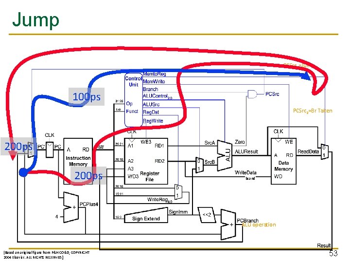 Jump PCSrc 1=Jump 100 ps PCSrc 2=Br Taken 200 ps bcond ALU operation [Based