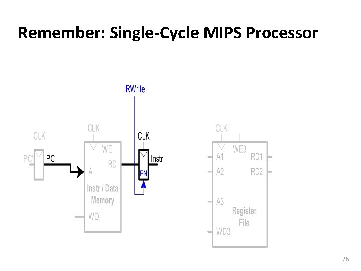 Carnegie Mellon Remember: Single-Cycle MIPS Processor 76 