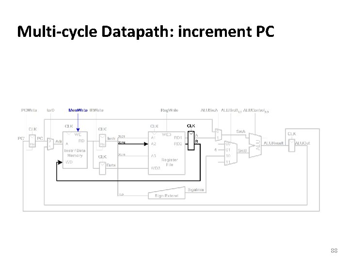 Carnegie Mellon Multi-cycle Datapath: increment PC 88 