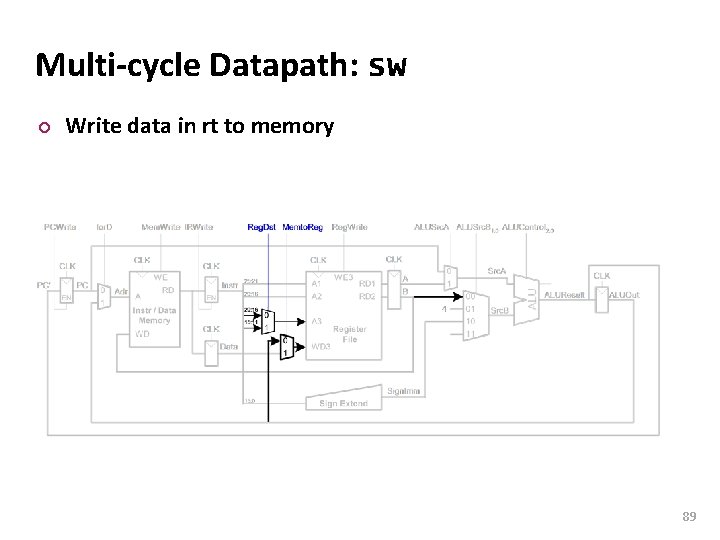 Carnegie Mellon Multi-cycle Datapath: sw ¢ Write data in rt to memory 89 