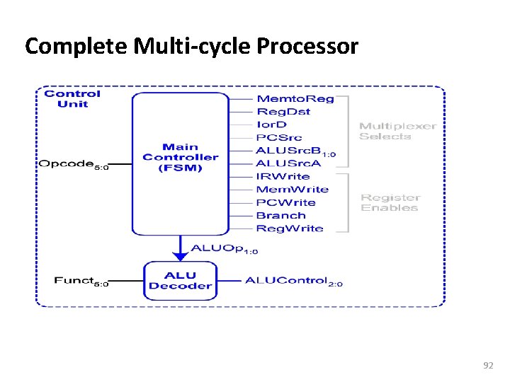 Carnegie Mellon Complete Multi-cycle Processor 92 