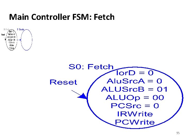 Carnegie Mellon Main Controller FSM: Fetch 95 