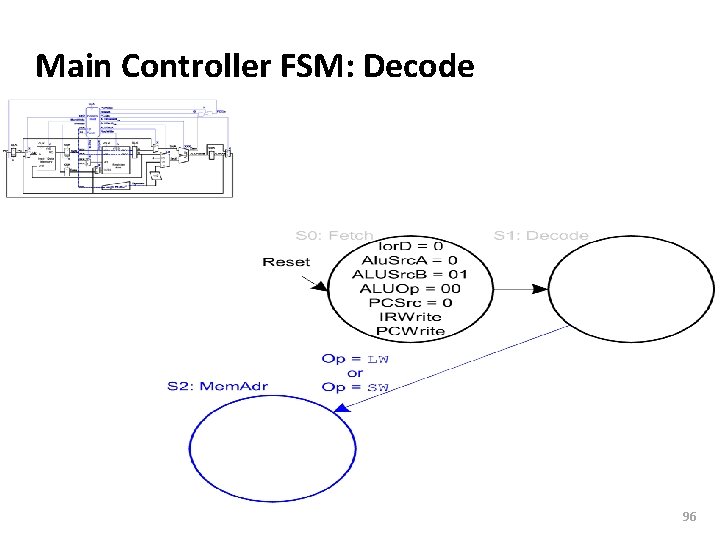 Carnegie Mellon Main Controller FSM: Decode 96 