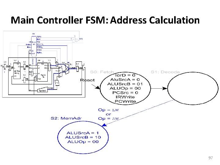 Carnegie Mellon Main Controller FSM: Address Calculation 97 
