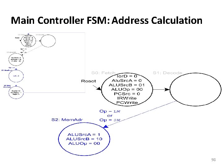 Carnegie Mellon Main Controller FSM: Address Calculation 98 