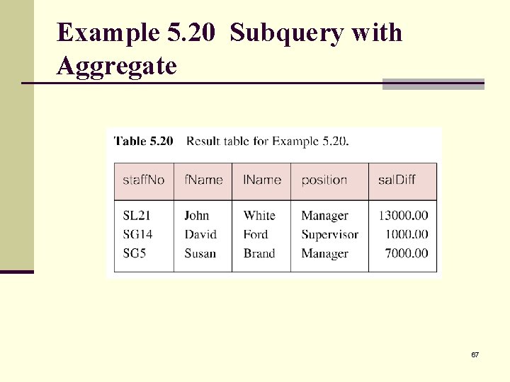 Example 5. 20 Subquery with Aggregate 67 