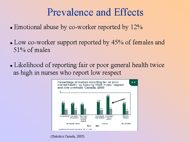 Prevalence and Effects Emotional abuse by co-worker reported by 12% Low co-worker support reported