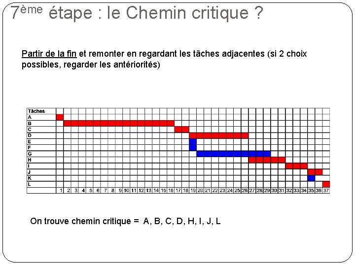 7ème étape : le Chemin critique ? Partir de la fin et remonter en