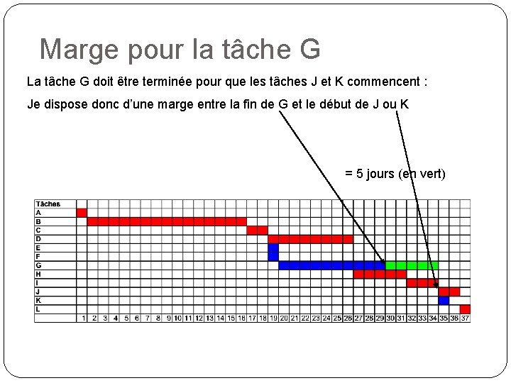 Marge pour la tâche G La tâche G doit être terminée pour que les