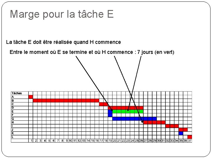 Marge pour la tâche E La tâche E doit être réalisée quand H commence