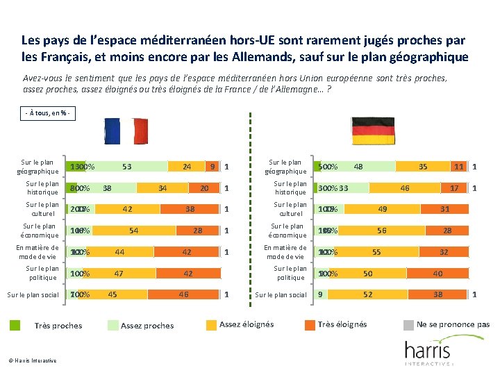 Les pays de l’espace méditerranéen hors-UE sont rarement jugés proches par les Français, et