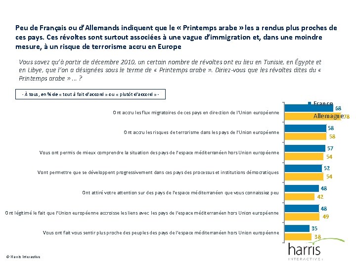 Peu de Français ou d’Allemands indiquent que le « Printemps arabe » les a