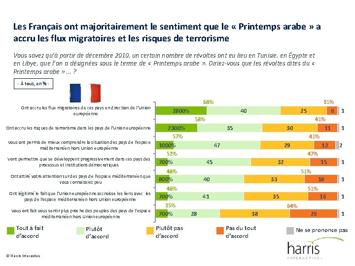 Les Français ont majoritairement le sentiment que le « Printemps arabe » a accru