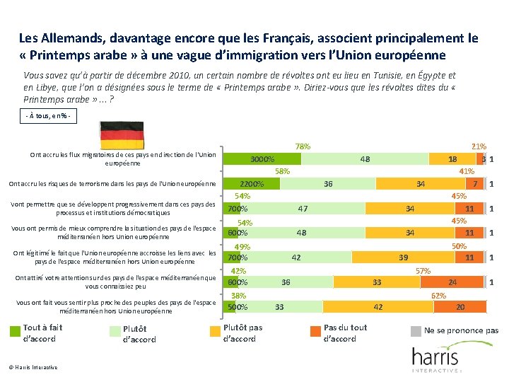 Les Allemands, davantage encore que les Français, associent principalement le « Printemps arabe »