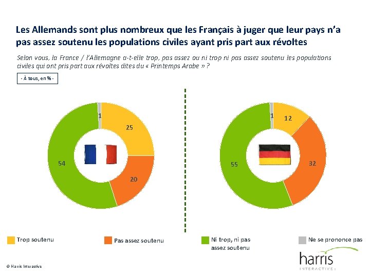 Les Allemands sont plus nombreux que les Français à juger que leur pays n’a