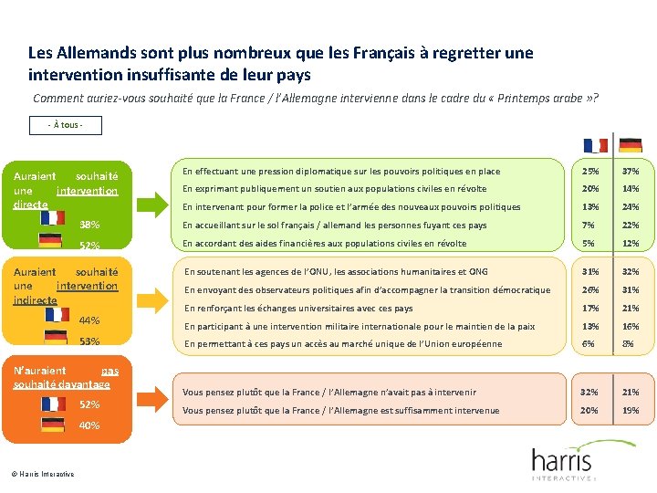 Les Allemands sont plus nombreux que les Français à regretter une intervention insuffisante de