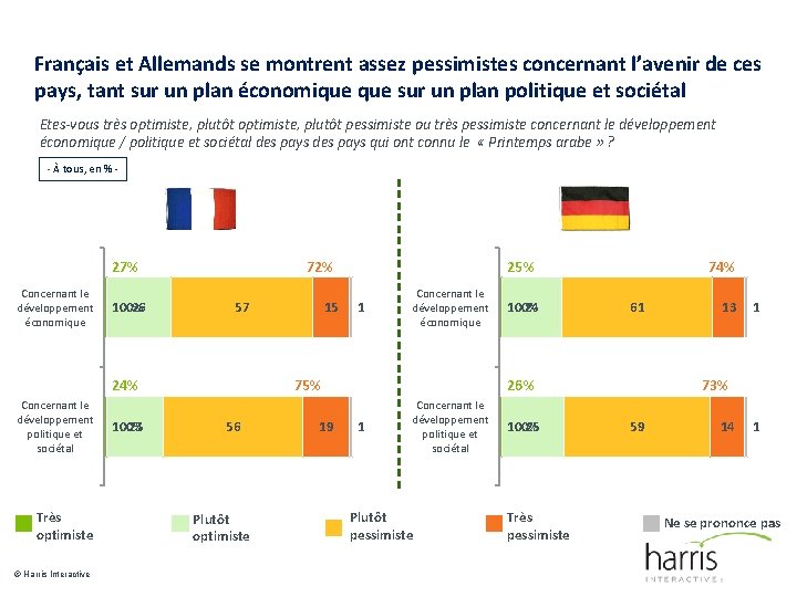 Français et Allemands se montrent assez pessimistes concernant l’avenir de ces pays, tant sur