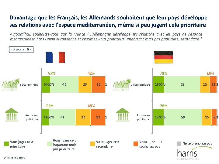 Davantage que les Français, les Allemands souhaitent que leur pays développe ses relations avec