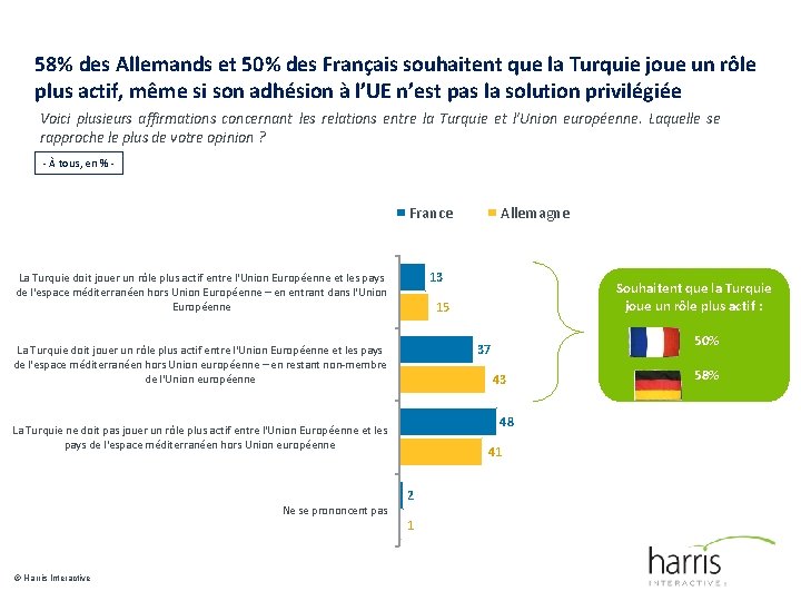 58% des Allemands et 50% des Français souhaitent que la Turquie joue un rôle