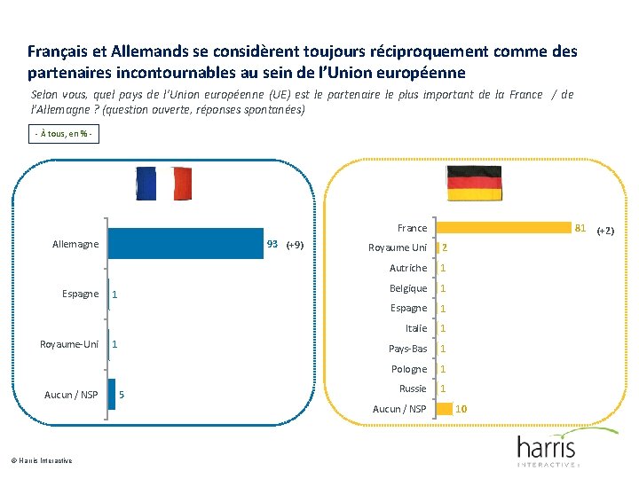 Français et Allemands se considèrent toujours réciproquement comme des partenaires incontournables au sein de