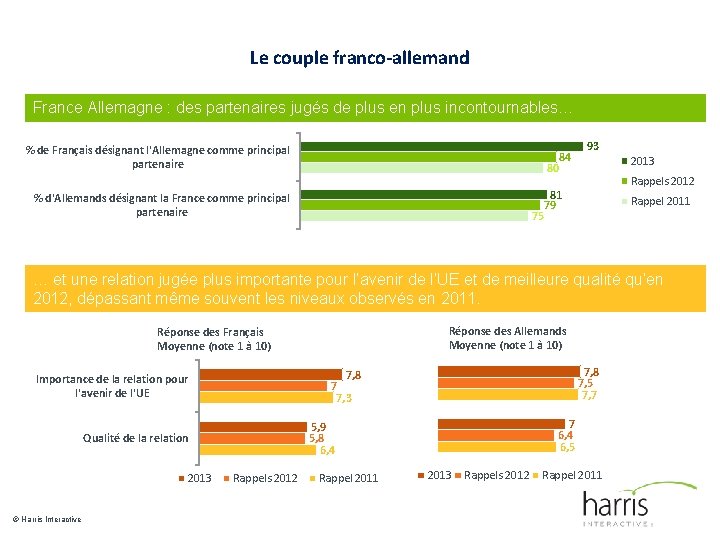 Le couple franco-allemand France Allemagne : des partenaires jugés de plus en plus incontournables…